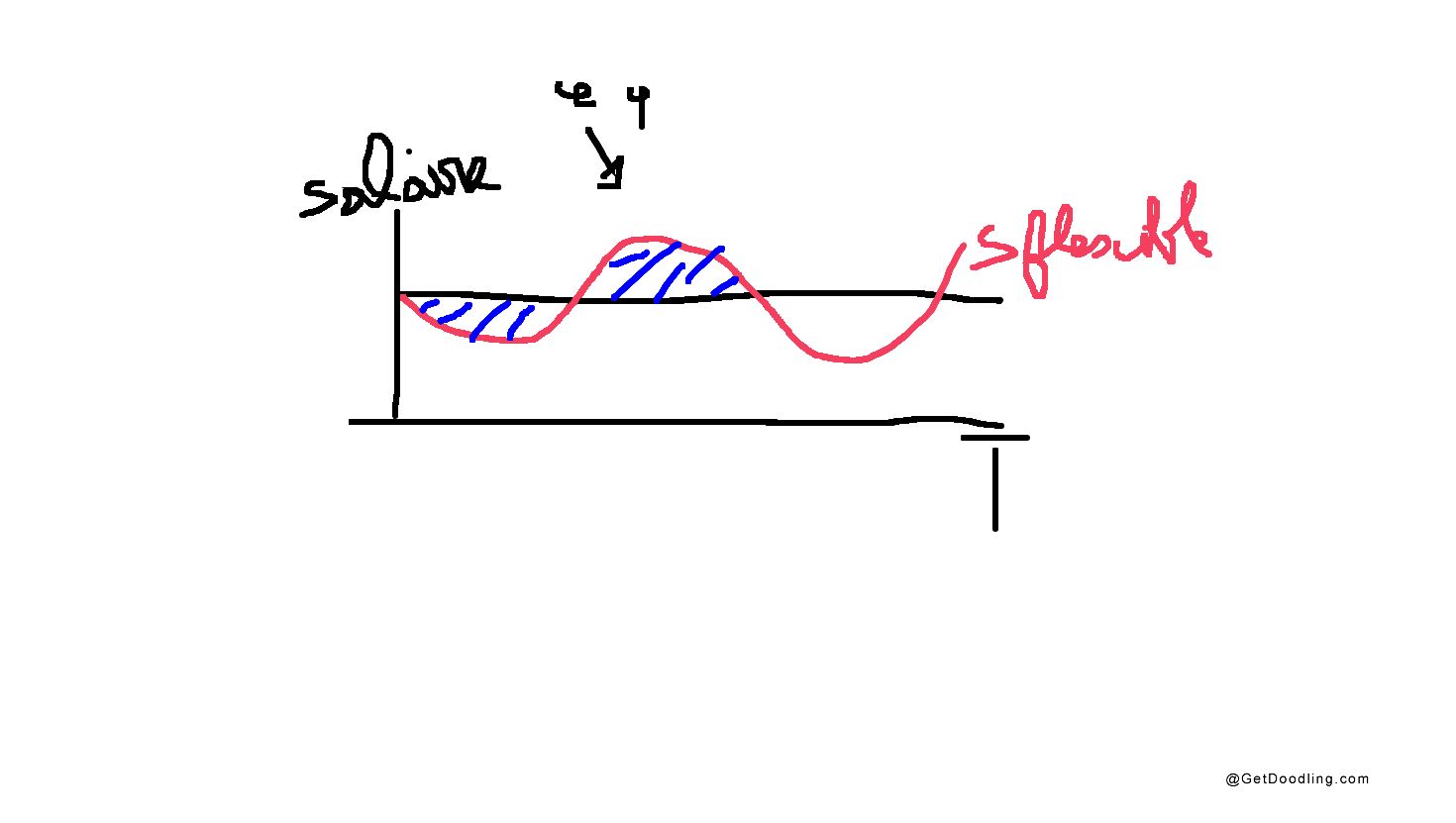 The salary fluctuates like waves